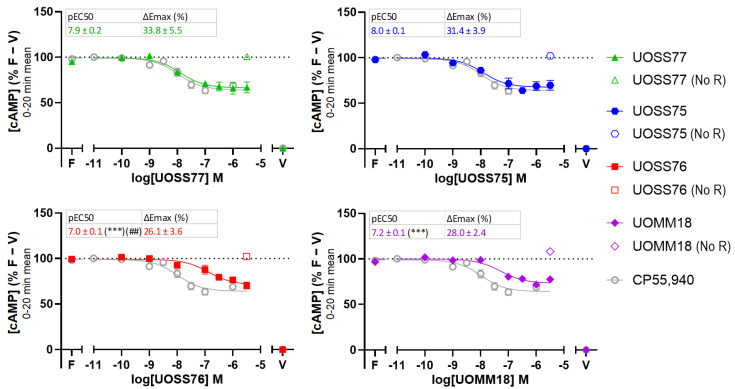 cAMP levels in response to varying concentrations of compounds of interest co-stimulated with 5 μM forskolin in cells transfected with human CB2 or control plasmid (“No R”). Biosensor measurements over a 20 min drug treatment were averaged, then normalised to vehicle-treated without forskolin (V; 0%) and vehicle-treated with forskolin (F; 100%) conditions. pEC50 and Emax are displayed in boxes for test compounds. Emax is expressed as absolute magnitude percentage decrease from 100% (ΔEmax), such that larger ΔEmax represents greater efficacy. CP55,940 has pEC50 8.0 ± 0.1 and ΔEmax 35.1% ± 3.5%. Plotted and parameter data are mean ± SEM from three to four independent experiments. Asterisks and hashes represent a significant difference from the parameters for CP55,940 and UOSS77, respectively. ## and *** represent p < 0.01 and < 0.001, respectively.
