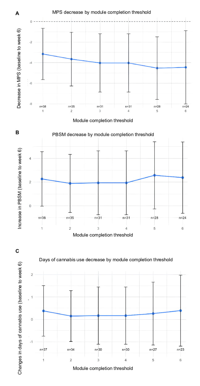 Mean changes from baseline to week 6 in (A) Marijuana-related Problems Scale (MPS), (B) Protective Behavioral Strategies for Marijuana (PBSM), and (C) days of cannabis use, according to module completion threshold. Analyses included only participants from the Cannabis Harm-Reducing App to Manage Practices Safely (CHAMPS)+early intervention services (EIS) arm. Sample sizes (n) for each threshold are indicated below the x-axis. Error bars represent 95% CIs.