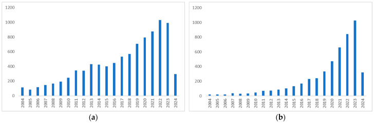 Expansion of scientific research on hemp found on Scopus in the last 20 years (2004–2024): (a) 9255 papers were found when the search was restricted to the term “hemp” as the keyword, (b) 4961 papers were found when the search was restricted to the term “hemp” and “skin” in all fields.