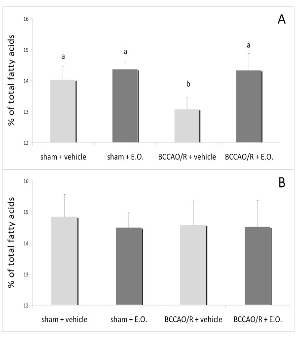 DHA concentration, expressed as mol% of total fatty acids, in frontal (A) and posterior cortex (B) of rats submitted to sham operation and to BCCAO/R, pre-treated either with the vehicle alone or with the E.O.. Error bars depict standard deviation. Different letters denote significant differences (p < 0.05).