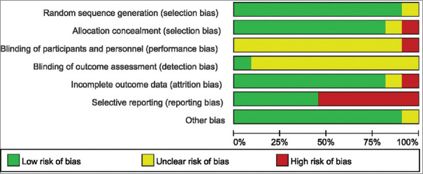 Risk of bias graph: Review authors’ judgements about each risk of bias item presented as percentages across all included studies