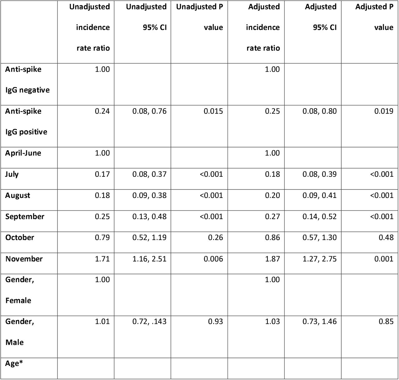 Estimated incidence rate ratios by anti-spike IgG antibody status as a binary variable adjusting for age, gender and incidence by calendar month.20 HCWs identifying as Trans or with a non-disclosed gender are not shown, as there were zero PCR-positive results in these individuals, 17 of whom were seronegative and 3 of whom were seropositive. *Age was fitted as a continuous variable with a 5 knot spline (Supplementary Figure S2).