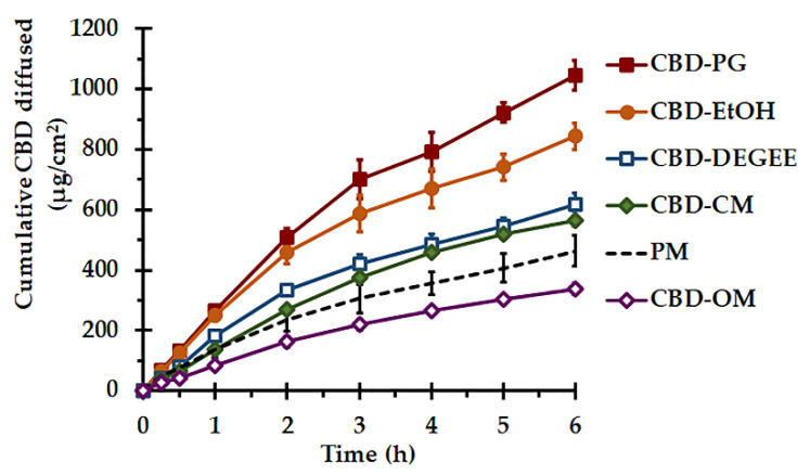 In vitro release performance, in terms of diffusion, of the CBD liquisolid systems and PM under sink conditions at 37 ± 0.5 °C (mean ± SD, n = 3).