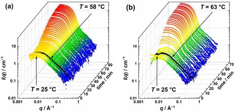 Scattering intensity colored stack-plot of slit-smeared USAXS curves during the ZnO particle formation at T = 58 °C (a) and T = 63 °C (b). The initial scattering curve at T = 25 °C and the curve at which the target temperature was reached are marked with arrows.