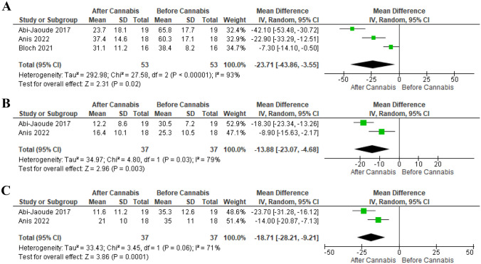 Analysis of the mean difference of YGTSS-TS score before and after cannabis