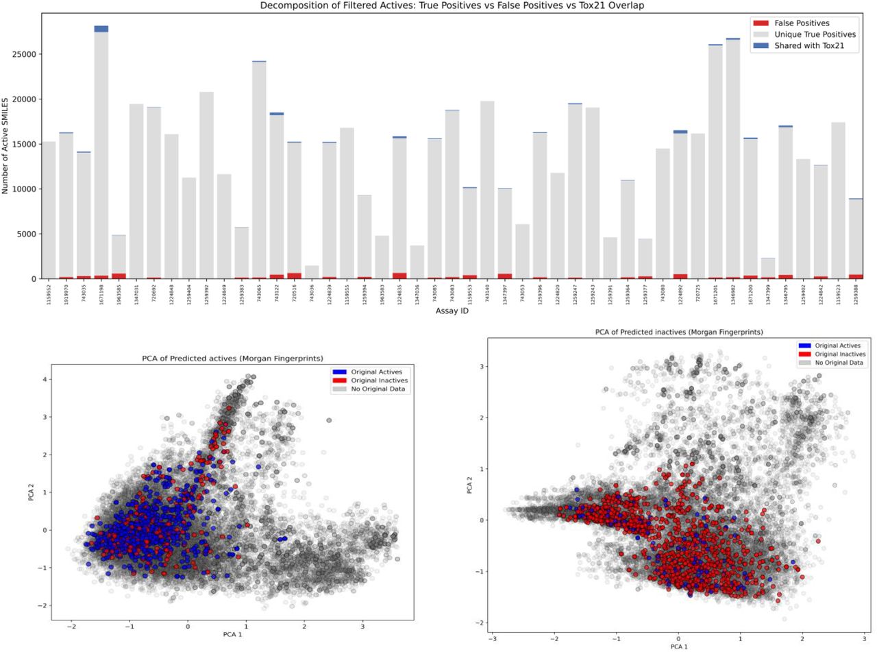 (Top panel) Stacked bar chart showing all predicted active CIDs (Grey bar), true positives (blue bar) and false positives (red bar) across 47 Tox21 assays. (Bottom left panel) PCA plot of all unique CIDs predicted to be active and (Bottom right panel) PCA plot of all unique CIDs predicted to be inactive in AID 1671198.