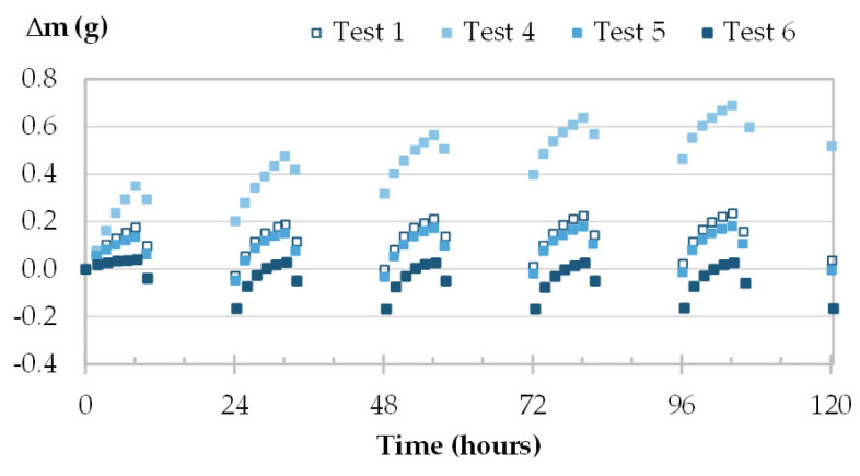 Moisture uptake and release for one specimen of GY (GY-c-3) at different initial conditioning.