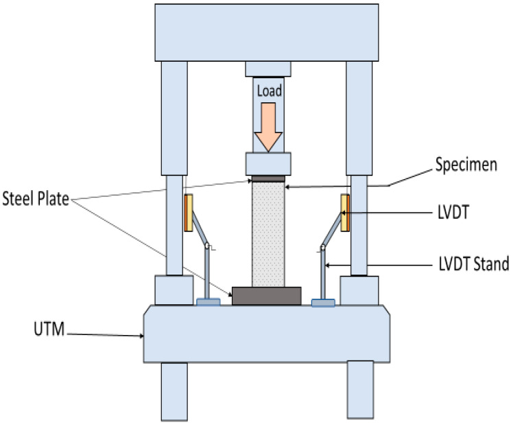 Mechanical testing setup.