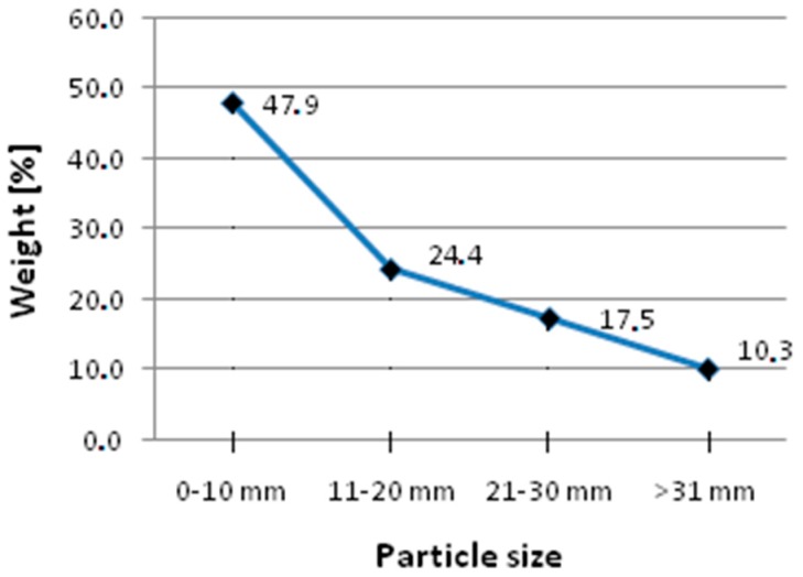 Grading curve of the hemp shives used in the study.