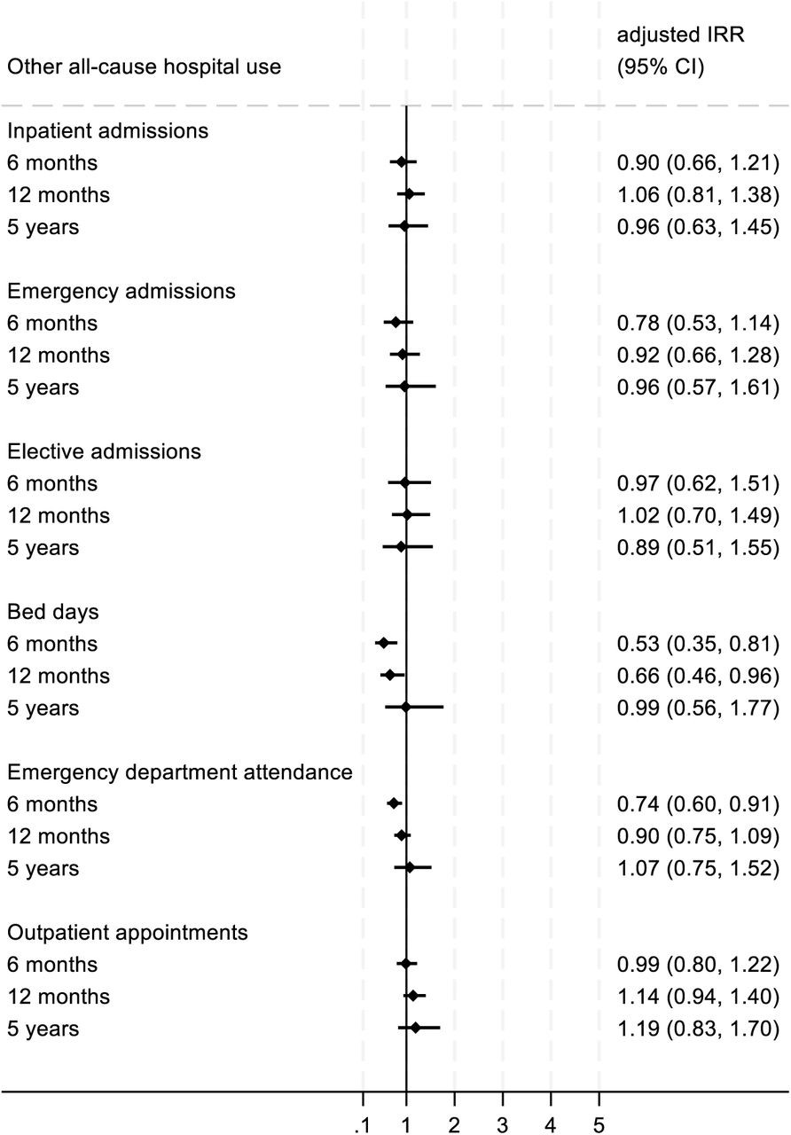 Associations between Recovery College enrolment and other all-cause hospital use at six months, 12 months, and five yearsThe adjusted incident rate ratios (aIRRs) shown represent the coefficients of the treatment*time interaction for each follow-up period. Lower aIRRs indicate greater reductions in other hospital use among the student group. For example, an aIRR of 0.53 corresponds to a 47% greater reduction in bed days at six months in students than in controls. Analyses were adjusted for F6* diagnosis.Sample sizes: 1193 students and 3508 controls at six months; 1072 students and 3158 controls at 12 months; 180 students and 529 controls at five years. CI=confidence interval; IRR=incident rate ratio