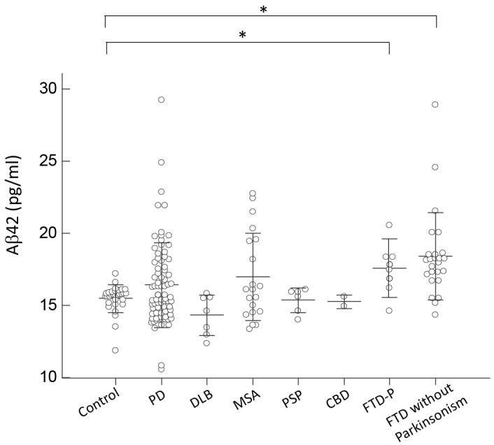Plasma Aβ42 levels for all participants in the study. Plasma Aβ42 levels of normal controls and patients in different disease groups. The plasma Aβ42 level was significantly increased in patients with FTD compared to normal control participants and patients with PD, DLB, MSA, PSP, or CBD (p < 0.001). The mean ± 1 standard deviation (SD) was illustrated as horizontal lines in each disease group. ∗p < 0.05; ∗∗p < 0.01.