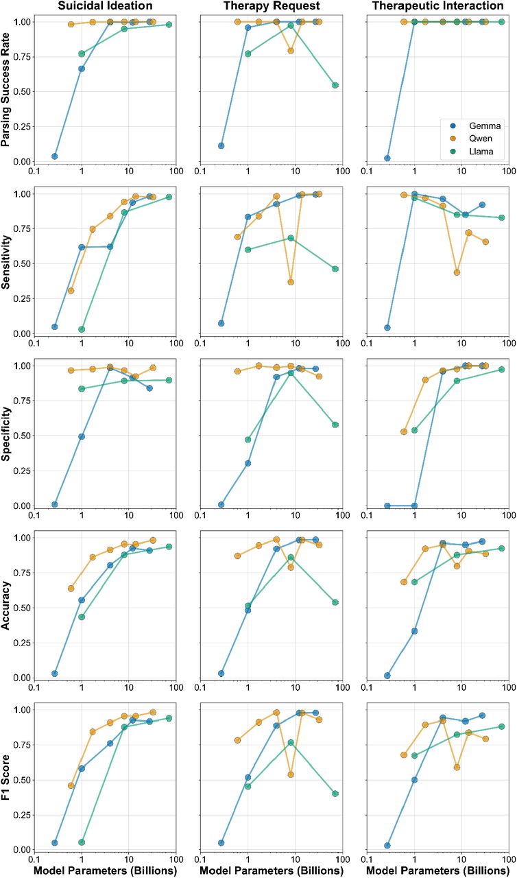 Model performance across classification tasks. Rows are performance parameters (parsing success rate, sensitivity, specificity, accuracy, and F1 score) and columns are classification tasks (user suicidal Ideation, user requests for therapy, anduser<>chatbot therapeutic interaction)