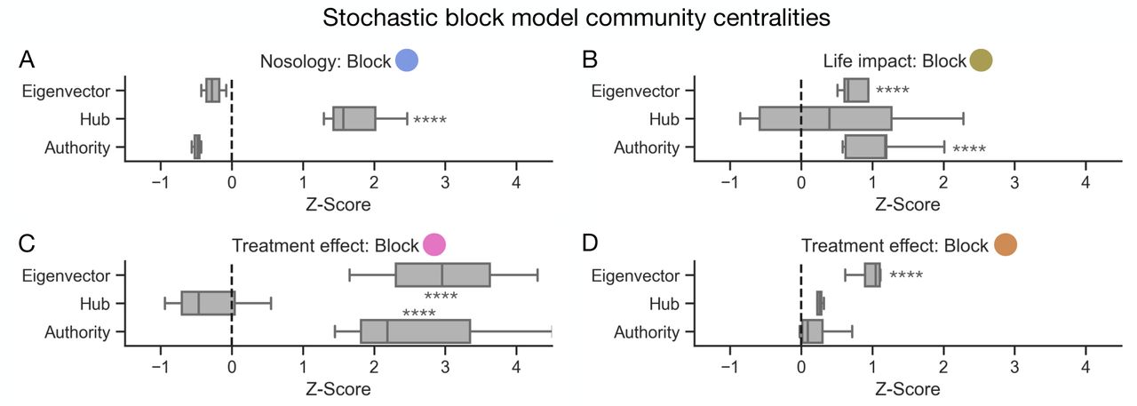 Diagnoses are hubs, but life impacts and treatment effects are authorities and influencers.Box and whisker plots illustrating centrality metrics of A) the nosology node community from the nested stochastic block model comprising if the patient suffers from diarrhoea, constipation, or any form of evacuatory difficulty; B) life-impact including self-care, mobility, ability to work, healthcare access and mental wellbeing; C) the treatment effectivity node community comprising the effects of probiotics, effects of laxatives, and also a diagnosis of functional diarrhoea; and D) the treatment effectivity node community comprising the effects of pelvic floor/sphincter exercises, dietary or fluid changes, and footstool use during defecation. Refer to Figure 7 for a radial representation of this network community structure. **** denotes a post-hoc Tukey significance test of p<0.0001 following one-way ANOVA.