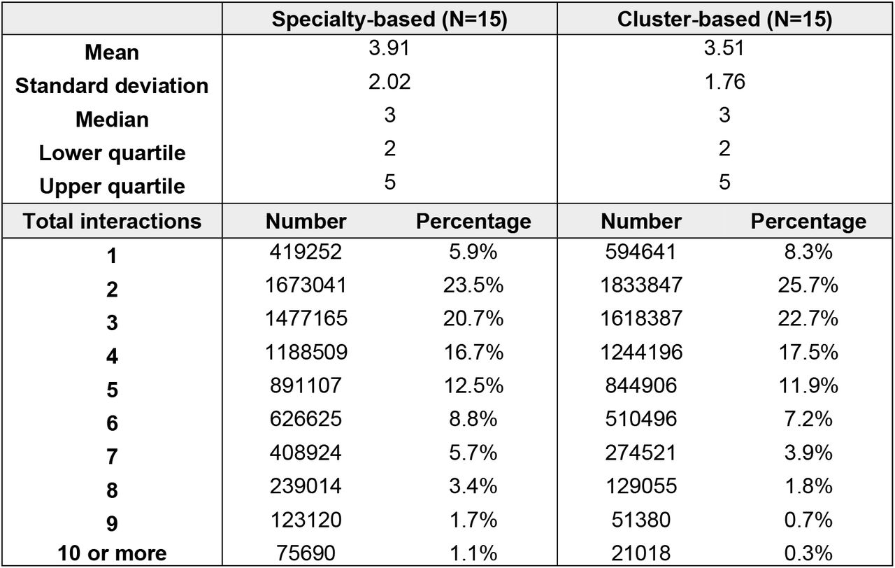 Number of interactions per person with distinct specialty-based versus cluster-based services