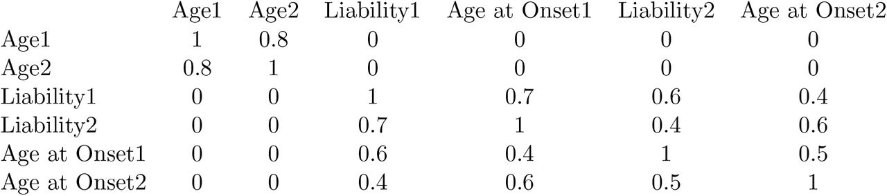 Covariance matrix for simulation. Means were set to zero, and the threshold for the liability distribution was set to the 40th percentile