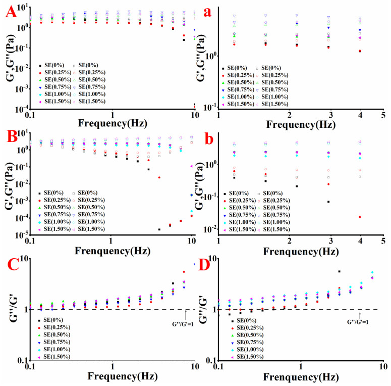 The changes of viscoelastic properties of the emulsions at different SE concentrations (A): SPI (the solid point is G’, the hollow point is G”); (B): WPI (the solid point is G’, the hollow point is G”); Figure (a) is partial enlarged view of Figure (A) at 1–5 HZ. Figure (b) is partial enlarged view of Figure (B) at 1–5 HZ. Value of the ratio of viscous modulus to elastic modulus of the emulsions at different SE concentrations ((C): SPI; (D): WPI).