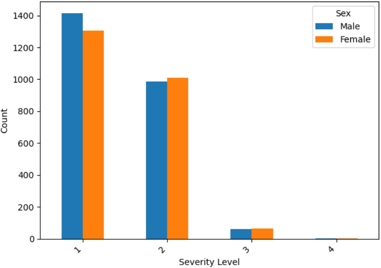 Distribution of APR severity levels (0-4) for males versus females. Each bar indicates the number of patients classified at a particular severity category. The overall disparity in severity distribution between the sexes was not significant (χ2(3) = 3.731, p-value=0.292).