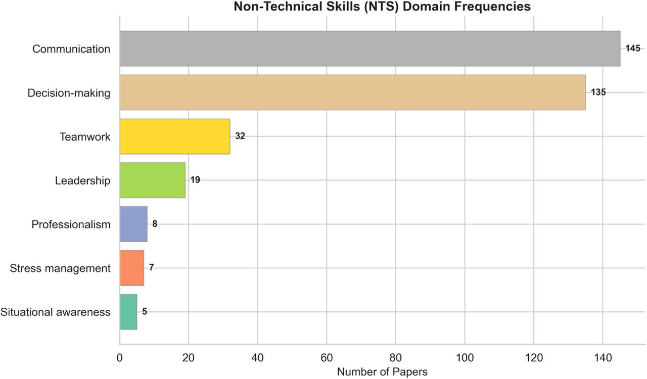 Non-technical skills domain frequencies.