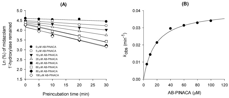 (A) Inactivation kinetics of midazolam 1′-hydroxylation by AB-PINACA (5–100 μM) in ultrapooled human liver microsomes and (B) the relationships between the Kobs values and the AB-PINACA concentrations for the determination of the Ki and kinact values for time-dependent inhibition of CYP3A4 activity.