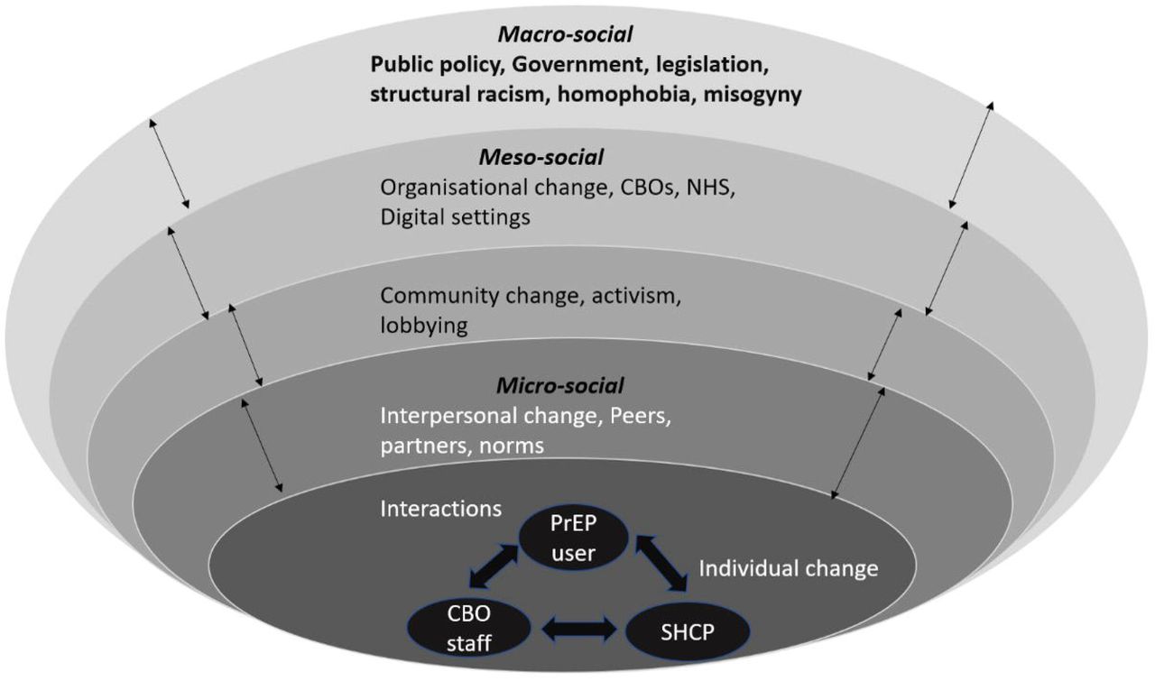 Inter-dependent, multi-levelled, dynamic upstream and downstream determinants of PrEP awareness and access (using the socioecological model*)CBO=community based organisation, HCP=sexual health care professional, NHS=national health service*Adapted from Bronfenbrenner, U. (1979). The ecology of human development: Experiments by nature and design. Harvard University Press [22].Figure 1 shows the interdependent, multi-levelled determinants of PrEP awareness and access. This recognises that many drivers of health operate far beyond the individual. Critically, causal influence ripples both down-stream and upstream. Equally the same causal influences are felt differentially and simultaneously across multiple levels.