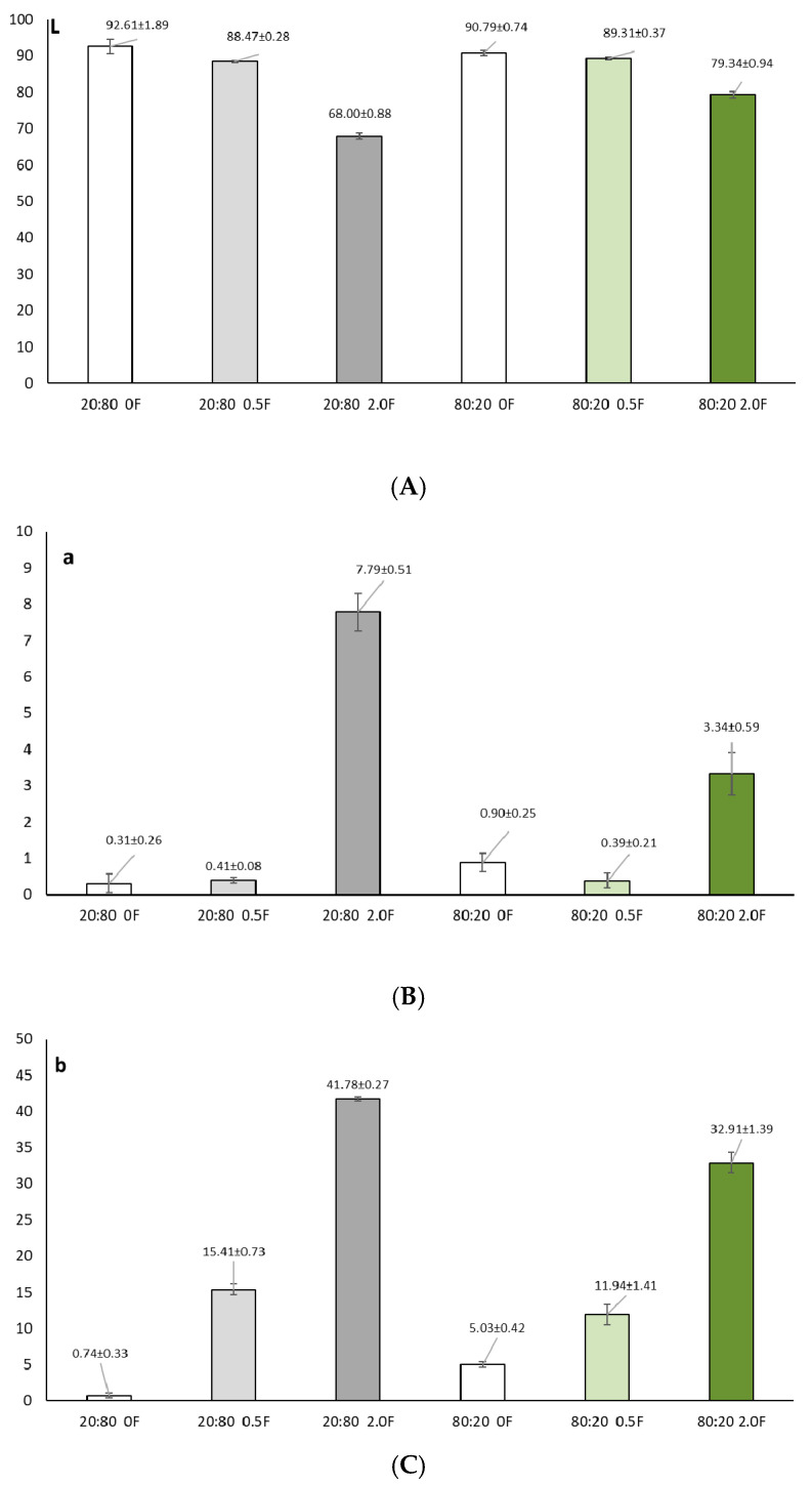 Color measurement results (L* (A), a* (B), b* (C)) of antioxidant pectin films (p > 0.05).