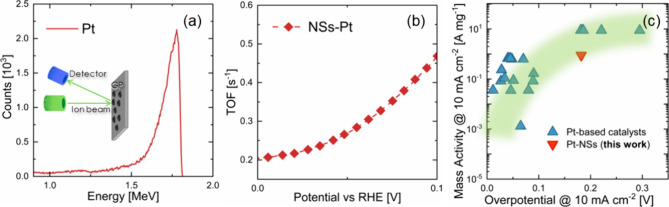 (a) RBS spectrum of Pt decoration performed on Si; (b) NSs-Pt TOF plots, in the range of 0–100 mV of overpotential, and (c) mass activity, with the comparison with state-of-the-art Pt-based electrodes.