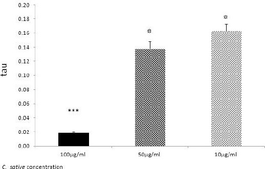 Tau expression level in melanoma cells, detected by Real-time PCR. After 48 hr incubation of treated melanoma cells with 100, 50, and 10 dose of Cannabis sativa extract (µgr/ml); *P≤0.05; ***P≤0.05