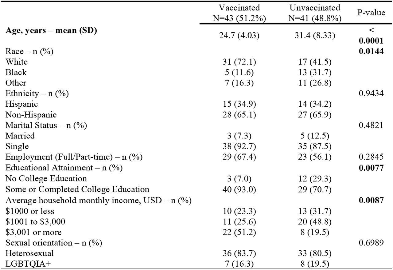 Sociodemographic Characteristics (N=84)