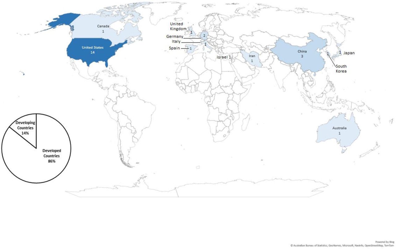 Country of origin of included papers