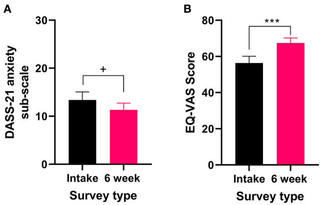 Validated survey scores from the intake survey (baseline) and 6-week follow-up survey for patients reporting anxiety as their primary medical condition. There was an improvement in QOL after 6 weeks of medical cannabis treatment. (A) DASS-21 anxiety sub-scale scores were not significantly altered after 6 weeks of medical cannabis treatment (t32 = 1.875 P = 0.07), but there was a trend toward improvement. (B) EQ-VAS score significantly improved from the intake survey to the 6-week follow-up survey (Wilcoxon test P < 0.001), (***P < 0.001, +P = 0.07).