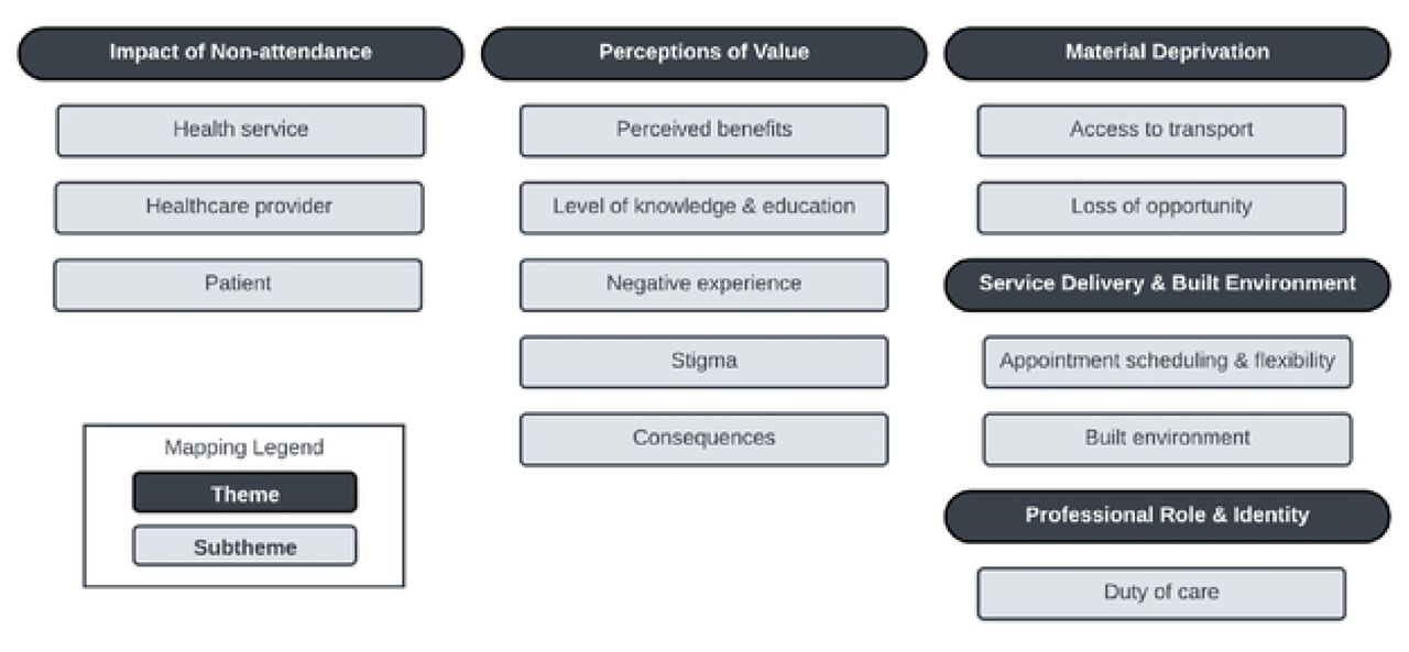 Thematic schema of physiotherapy staff perspectives surrounding patient non-attendance