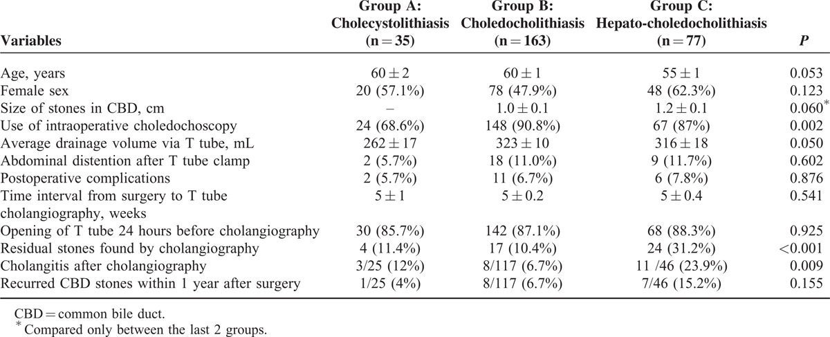 Clinical Characteristics and T Tube Drainage of the Patients According to Different Primary Disease