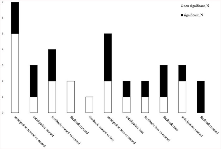 Overview of studies examining specific conditions/contrasts and of significant and non-significant findings. The total number of studies that found significant (black) and non-significant (white) findings between cannabis users compared to controls across the differing MID fMRI task contrasts. Anticipation: reward vs. neutral (seven studies; three significant): reward (three studies; two significant); loss vs. neutral (five studies; three significant); loss (two studies; one significant); neutral outcomes (three studies; one significant). Feedback: reward vs. neutral (four studies; two significant); reward (two studies; zero significant); reward vs. loss (one study; zero significant); loss vs. neutral (two studies; one significant); loss (three studies; two significant); neutral outcomes (two studies; two significant).