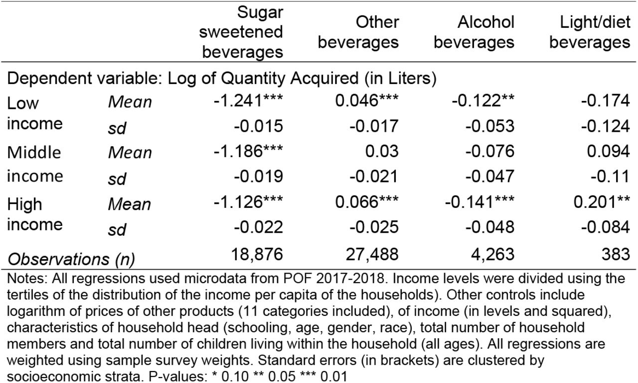 Price elasticities of SSB by income tertiles, 2018.