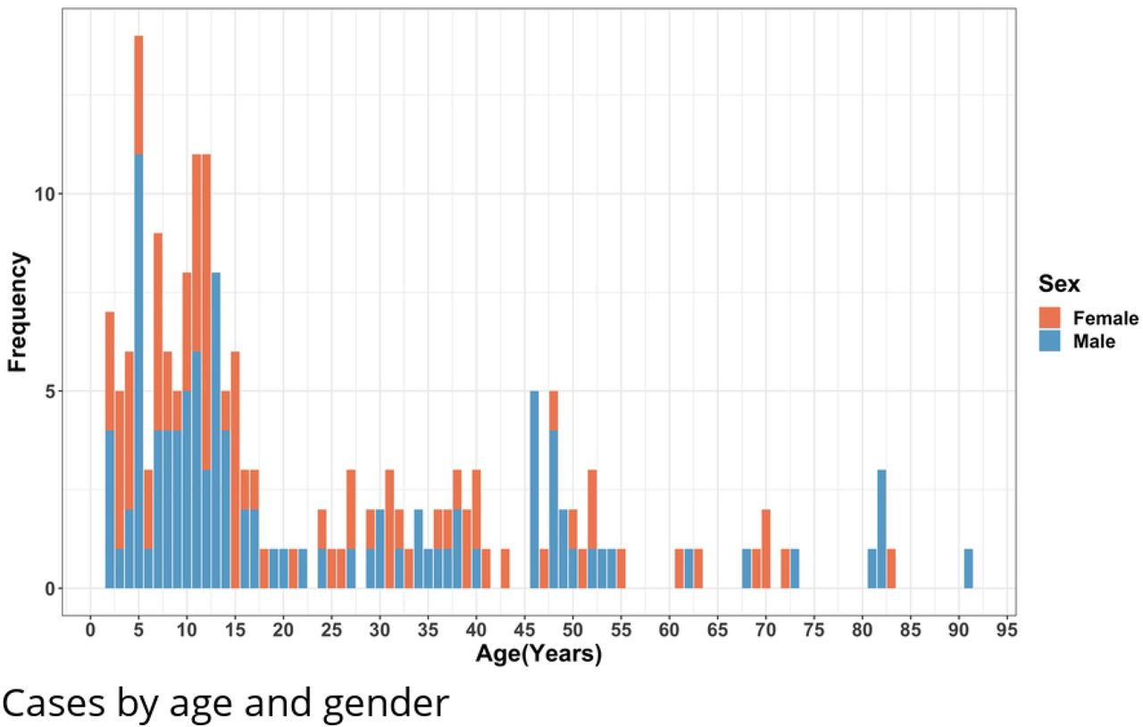Age distribution of bite patients in years and by gender.