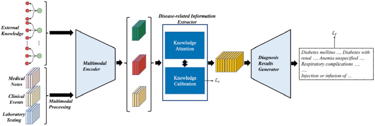 Overview of EHR-KnowGen [332]. This image is licensed under CC BY 4.0.