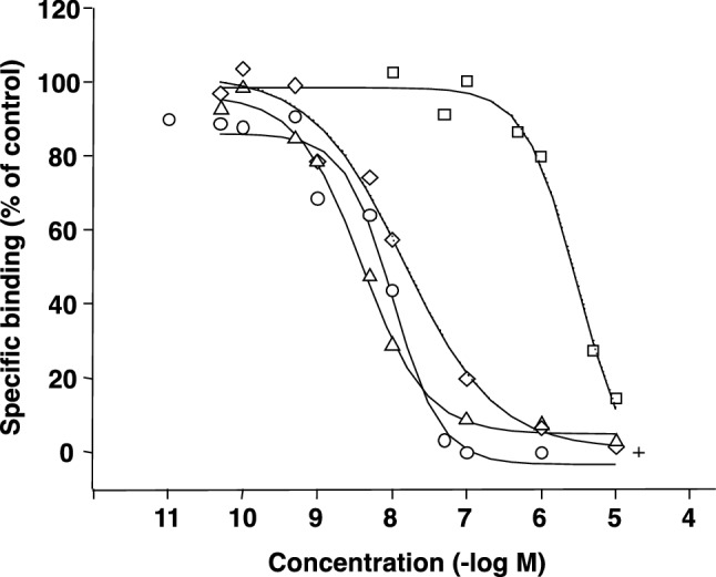 Displacement effects of ∆9-THC (circle), CBD (square), AM251 (triangle), and SR141716A (diamond) on specific [3H]CP55940 binding to the synaptic membrane from ddY mice brains. Displacement curves were fitted by ORIGIN ver. 7.5 and calculated as IC50