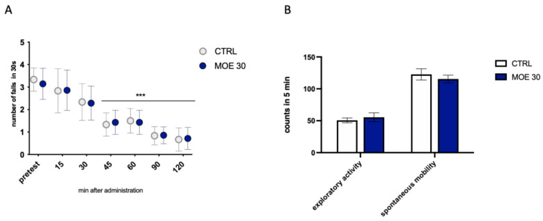 Effect of MOE on locomotor behavior. (A) Lack of effect of MOE (30 mg/kg) on motor coordination evaluated by the rotarod test. The test was performed before and 15, 30, 45, 60, 90, and 120 min after oral administration in naïve mice. (B) Lack of impairment of spontaneous mobility and exploratory activity by MOE (30 mg/kg) in the hole board test. The test was performed 45 min after administration. *** p < 0.001 vs. CTRL.