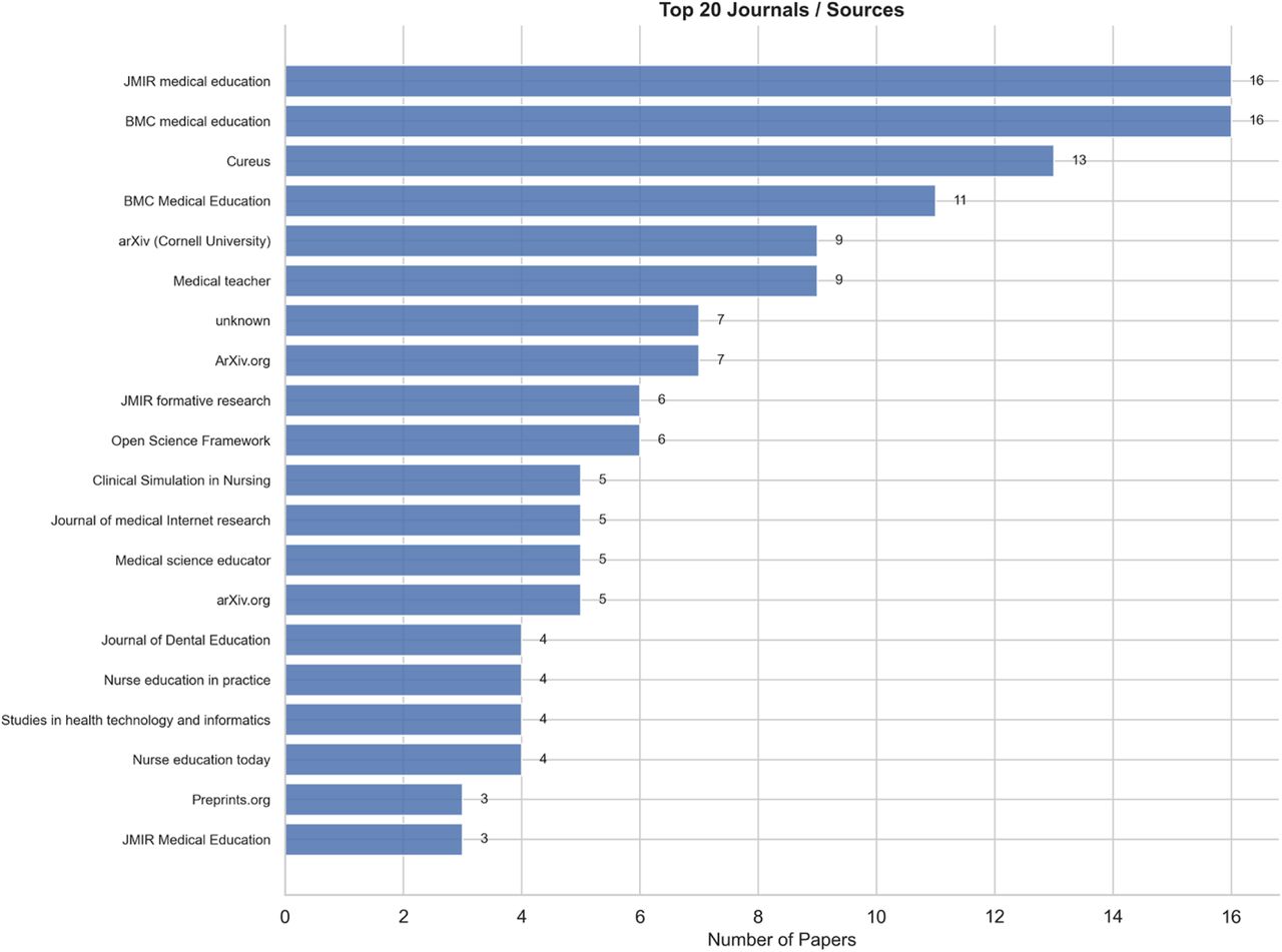 Top 20 Journals