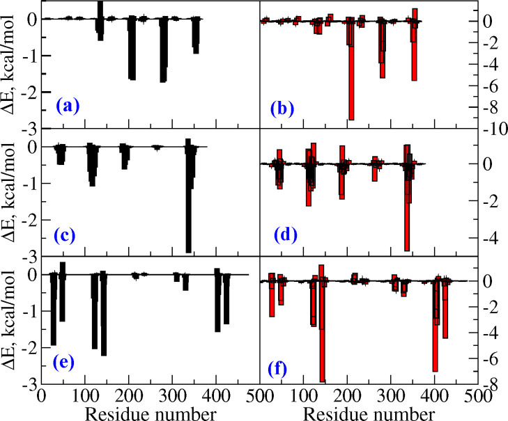 Residue-wise contributions to total binding free energy calculated from the force-field approach (subplots a, c, and e refer to AD-tau, CTE-tau, and PiD-tau, respectively) and the QM fragmentation approach (subplots b, d, and f refer to AD-tau, CTE-tau, and PiD-tau, respectively).