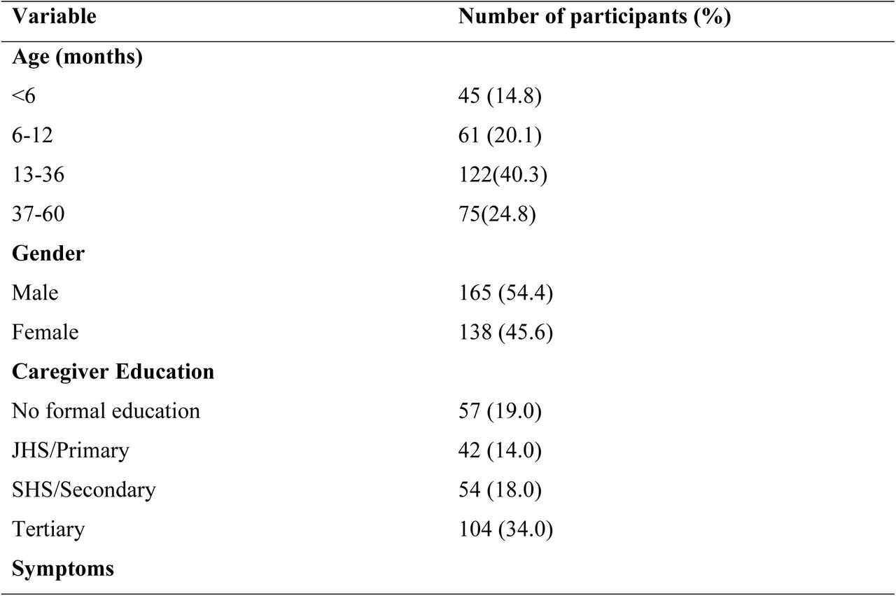 Characteristics of the study population