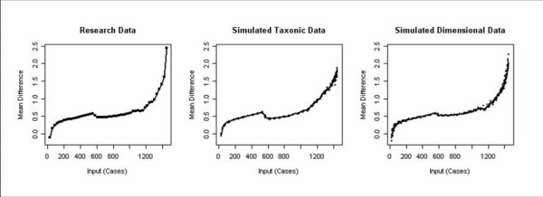 The averaged MAMBAC curves for the research data, simulated taxonic data, and simulated dimensional data. The simulated data was based on 10 simulations. The x-axis represents the average of all possible composites of 6 of the 7 indicators ordered and cut at 50 intervals. This is the input variable. The variable not included as part of the input variable composite served as the output variable. At each cut, mean scores for those cases above and below the cut value were calculated. This mean difference is plotted on the y-axis. All variables were standardized.
