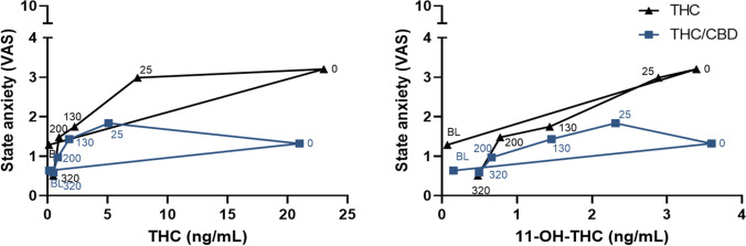 Mean state anxiety scores on the VAS plotted against the average of THC and 11-OH-THC plasma concentrations over time, for the THC and THC/CBD condition. VAS, visual analogue scale; BL, baseline