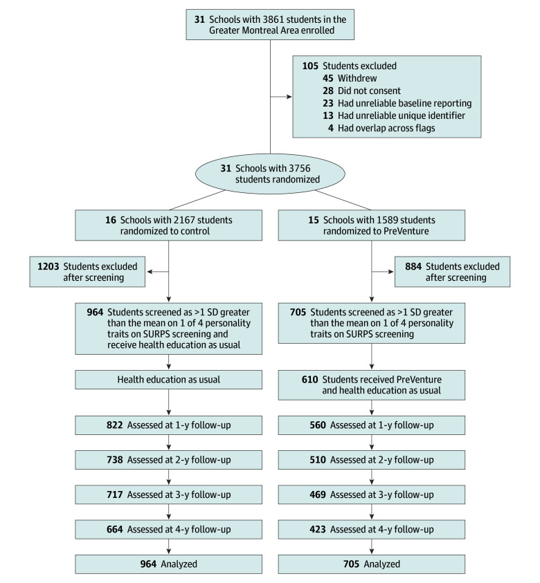 Participant Flow Throughout the CoVenture Trial in the Intervention and Control GroupsSURPS indicates Substance Use Risk Profile Scale.