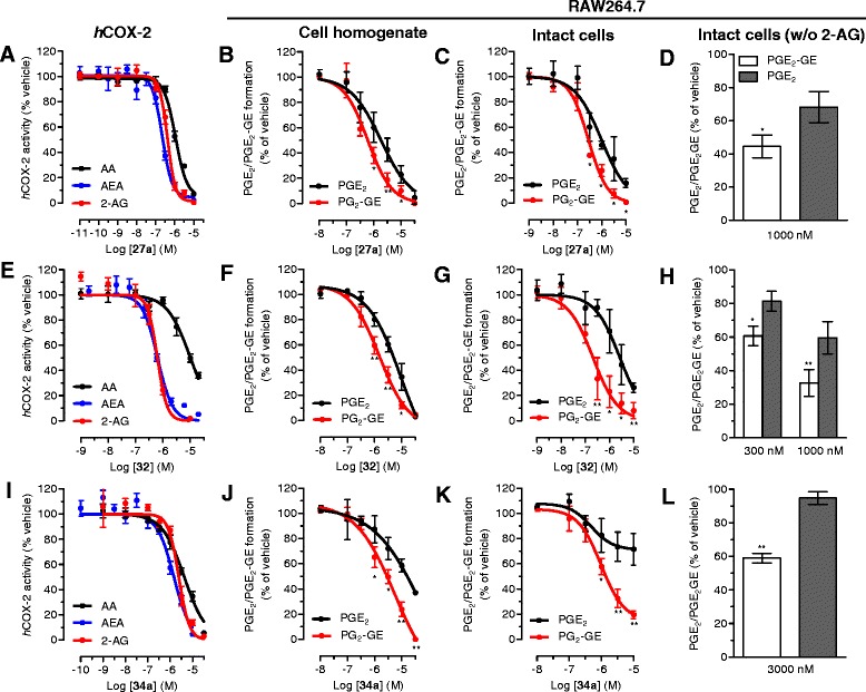 COX-2 inhibition by biphenyl neolignans in different biological matrices. (A-D) 27a, (E-H) 32, and (I-L) 34a inhibition of 2-AG, AEA, and AA oxygenation in hCOX-2 (A, E, I), RAW264.7 cell homogenates (B, F, J), and intact cells (C, G, K) incubated with 10 μM of substrate (2-AG, AEA, or AA depending on the assay). (D, H, L) Inhibition of PGE2 and PGE2-GE formation in RAW264.7 cells upon LPS (1 mg mL−1) ATP (1 mM) and thapsigargin (2 μM) treatment without externally adding 2-AG. * P < 0.05, ** P < 0.01 PGE2-GE vs. PGE2.
