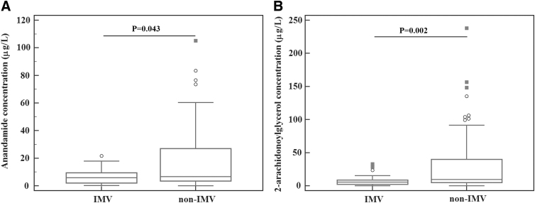 Anandamide (A) and 2-AG (B) at admission in septic patients requiring IMV versus patients nonrequiring IMV (non-IMV). 2-AG, 2-arachidonoylglycerol; non-IMV, nonrequiring invasive mechanical ventilation.