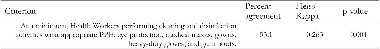 Inter-rater reliability of Necessary cleaning items “Environmental cleaning and Disinfection” in the IPC Scorecard.