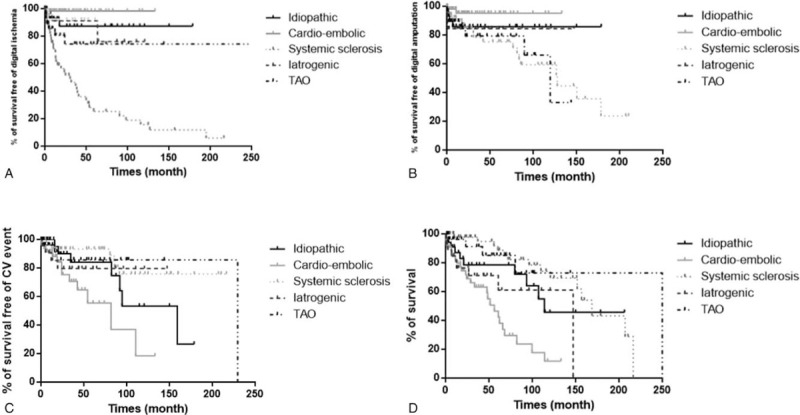 Long-term follow-up and survival idiopathic (n = 30), Systemic sclerosis (n = 52), TAO (n = 38), Cardio-embolic (n = 59), iatrogenic (n = 30) (A). Survival free of recurrence of UEDI curves; (B). Survival free of digital amputations; (C). Survival free of cardiovascular events, (D). Overall survival. UEDI = upper extremity digital ischaemia, TAO = thromboangiitis obliterans.