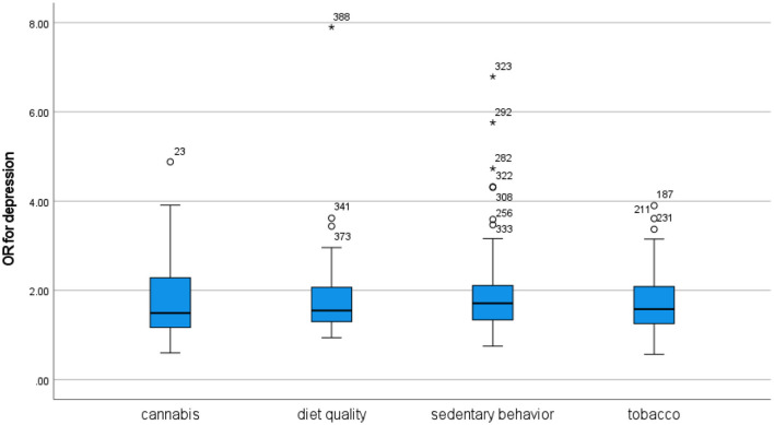 Odds ratios for depression in cross-sectional studies. In order to improve the quality of presentation, one outlier study (152) with a very high OR of 28.19 for diet quality and depression has been removed.