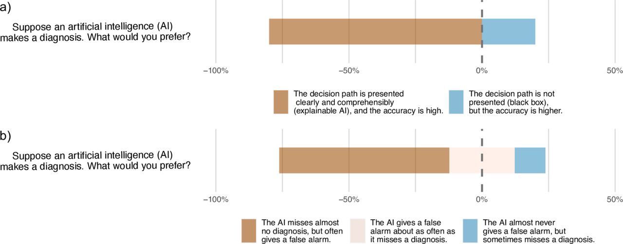 Gantt diagrams depicting medical students’ preferences in AI diagnostics.a) AI explainability (N=3,659, 80.2%) versus higher accuracy (N=902, 19.8%) and b) higher sensitivity (N=2,906, 63.9%) versus higher specificity (N=1,118, 24.6%) or equal sensitivity and specificity (N=524, 11.5%).